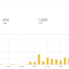 記事のPV数が平均100件近くなったよ！