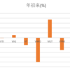 新型コロナウイルスと決算期によるETFの価格変動