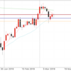 3月13日 19:30ドル円値動き