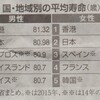 老いる雑感(26)    日本人の 平均寿命男性80.98歳・女性87.14歳