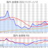 金プラチナ国内価格1/12とチャート