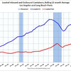 2013/3　LA港・取扱量 -22.64% 前年同月比　▼