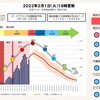 さあ、大博打の結果は？「2月1～９日に、コロナ５波はピークアウト」予想（by　CATS）、まず１日め…