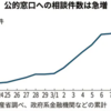 資金繰り相談3万件