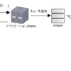 【Rails】after_createが発動するタイミングはいつでしょう？