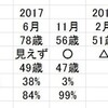  血管年齢は1年で30歳も若返る！