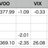 自分-0.94% > VOO-2.35%, YTD 66勝41敗1分