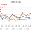 札幌市でも超過死亡が異常に多い