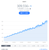 THEO+docomoの17か月の累積パフォーマンスは10.65％のプラスに！