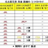 名古屋空港、6路線にまで 回復　～FDAの 高知線 就航で～