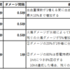 【アラド戦記】状態異常について