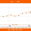 今週の体重推移 9月13日〜19日