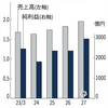 5/1　企業情報