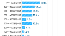 社会人6年目の貯金額はいくら？年収やお金事情を徹底調査