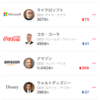 9／7終了時点の米国株チャート