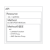 Amazon API Gatewayの設定の構造