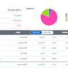 投資・運用実績：SBI，マネックス証券，全体評価額　2022年10月