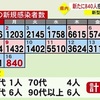 熊本県内で新たに840人感染　新型コロナ