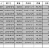 個別株投資スタートから2019年6月までの成績