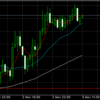 11月5日 18:00ドル円値動き