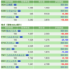 保有銘柄について(2022年3月11日)