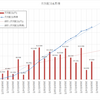 2020年4月　配当状況と累積