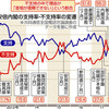 ＜安倍政治の４年１０ヶ月＞（４）政治姿勢　「森友」「加計」で不信拡大 - 東京新聞(2017年10月4日)