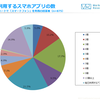 スマホ利用者「毎日利用するアプリは5個以下」が6割以上