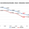 東京都教員採用試験【英語】（令和２年度まで）受験者・倍率推移