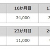 ドコモがiPhone 8/8 Plus購入者向けに「機種変更応援プログラムプラス」を提供、13か月目に最大40,000円分のポイント還元