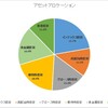 2018年12月頭の資産運用状況。とりあえず分散されているけど、本当にいいのか？