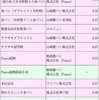 食パンに含まれるメーカー別のグリホサートの残留量の違い