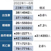 出生数最少の37万人　1～6月