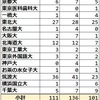 2024年 茨城県立水戸第一 難関国公立大学合格者数 過去実績 