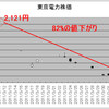 東京電力はストップ安で約59年ぶりの安値