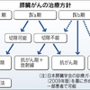 膵臓がんに術前抗がん剤