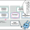 AWS Certified Developer Associate 取得した