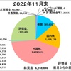 11月の収支報告　〜月1の更新も忘れそうになった(^◇^;)〜