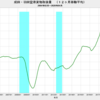 2020/4　成田・羽田空港貨物取扱量　-27.1% 前年同月比　▼