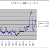 商品循環　第５８回　１９２０年以前のトウモロコシと綿花の価格を調べる