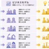 技術企画職に関わるには？｜ビジネスモデル等の開発企業を特許データから垣間見る