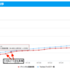 広告によってVTuberのYouTubeの動画再生数と登録者数を増加させた例，またtwitterのフォロワー数との関係