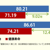 寿命と健康寿命