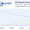 Androidが、ネットに接続するOSとしてWindowsを超え初のトップに。シェアを逆転