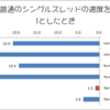 byte型配列から最小値と最大値、CPUのSIMDを使うクラスIntrinsicsとNumericsどちらが速いのか