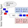 NICからの割り込みを適切なCPUに振り分けるための、IPヘッダオプション