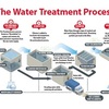 Industrial Water Purifying - Goals, Classifications And Also Applications