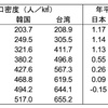 韓国と台湾、成長の軌跡 (6) 人口問題