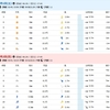 抜け駆け潮干狩り(2週目)