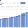 【iDeCo】134週目終了時点の運用利回りは+9.96％でした【実際の画面】